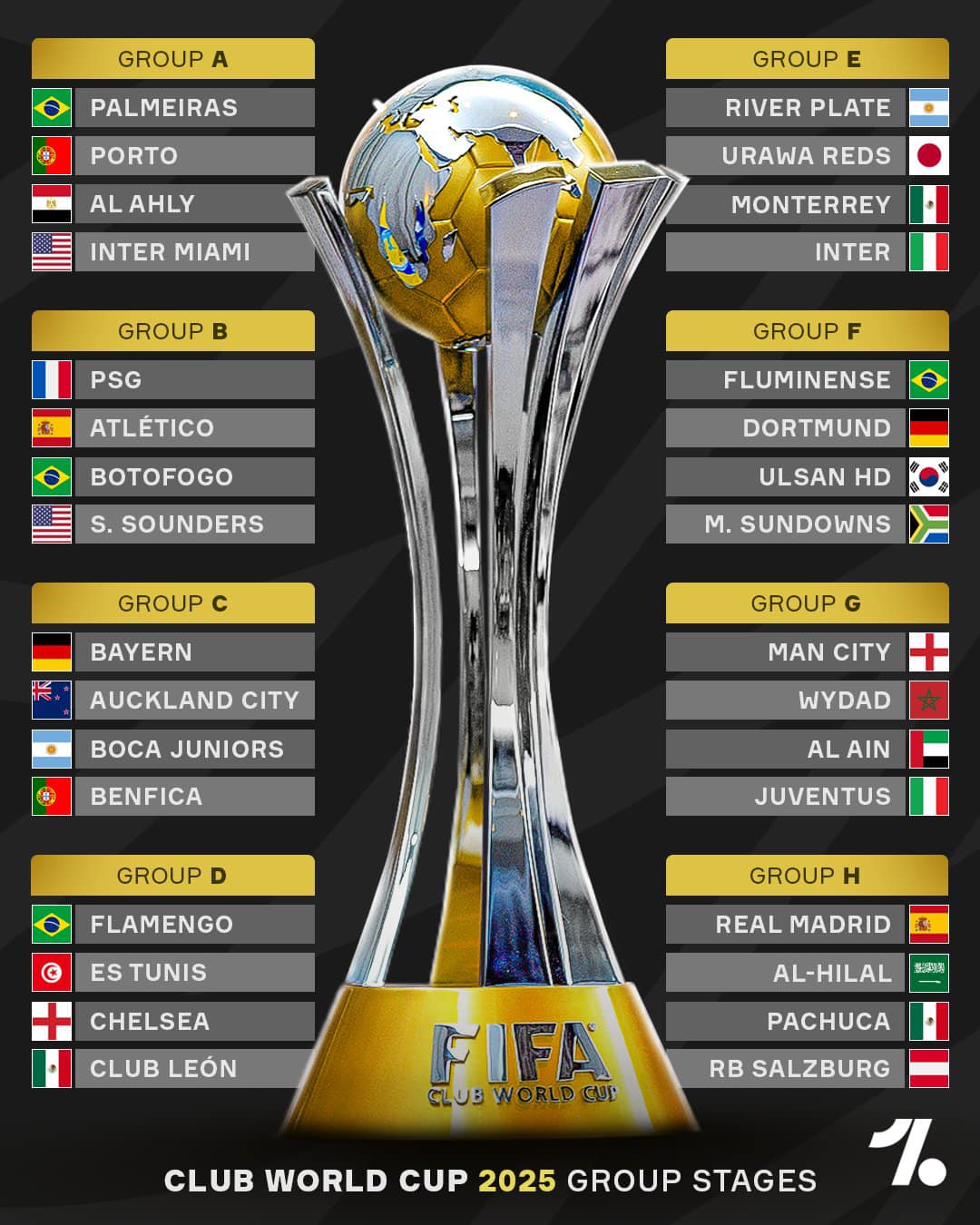 2025 FIFA Club World Cup Draw Groups